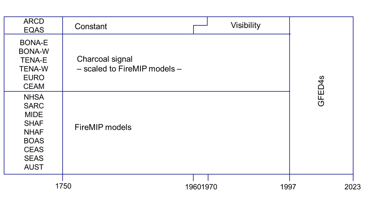 Figure 2: Data sources used for each region per time period..